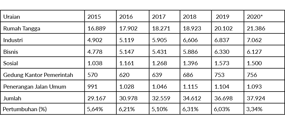 Uraian,2015,2016,2017,2018, 2019,2020*,Rumah Tangga,16.889,17.902,18.271,18.923,20.102,21.386,Industri,4.902,5.119,5....