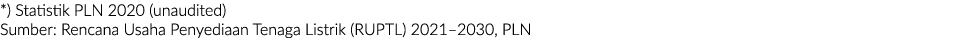 *) Statistik PLN 2020 (unaudited) Sumber: Rencana Usaha Penyediaan Tenaga Listrik (RUPTL) 2021–2030, PLN 